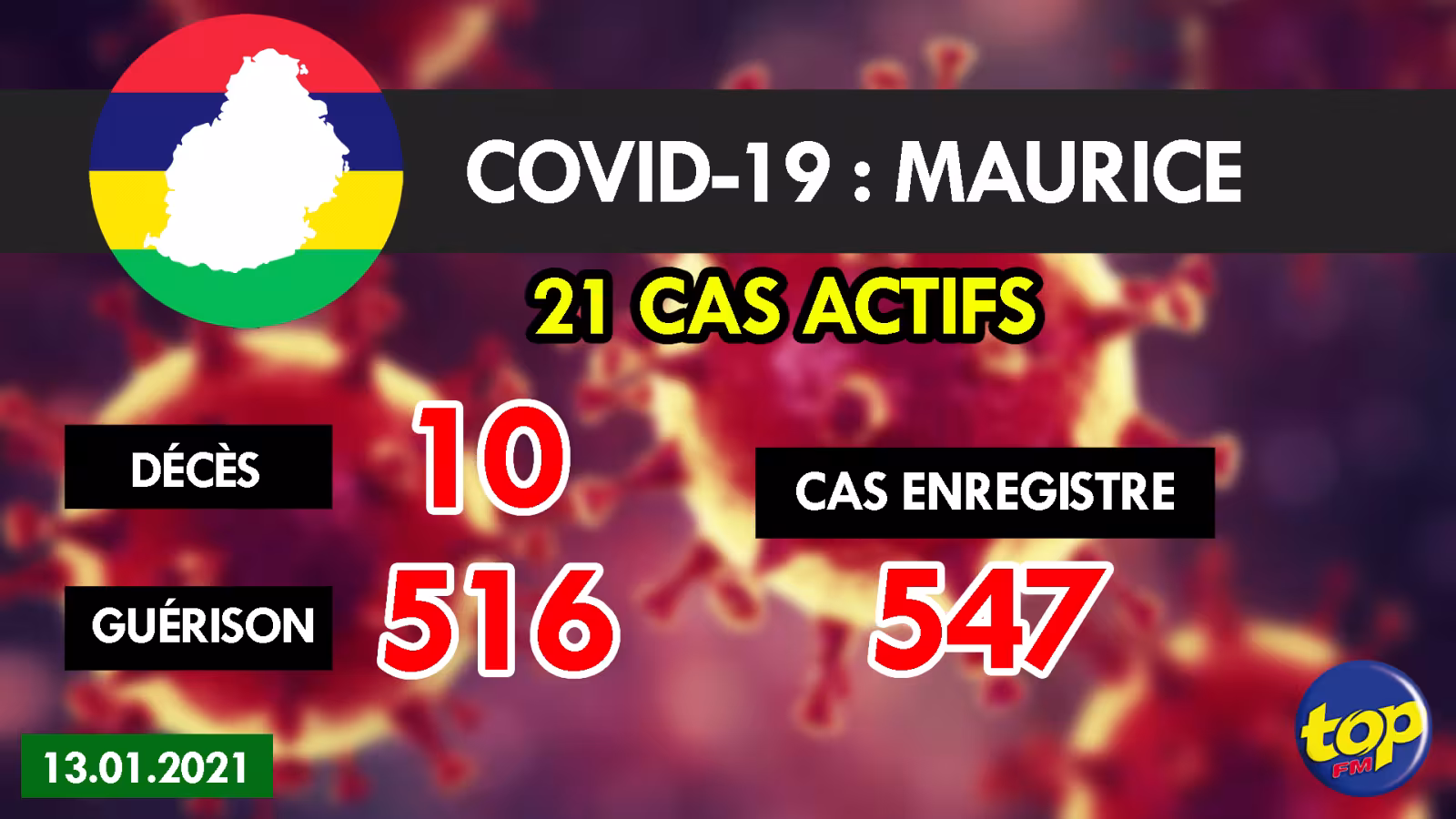 Covid-19 : Un nouveau cas importé détecté ce mercredi