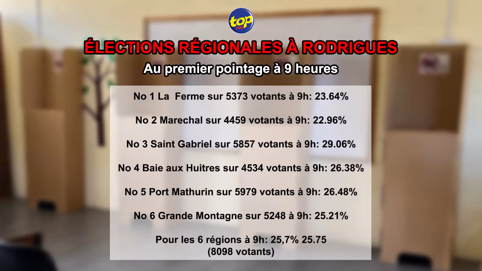 Elections Régionales à Rodrigues : Les 6 régions enregistrent un taux de participation de 25,75% au premier pointage sur 8098 votants