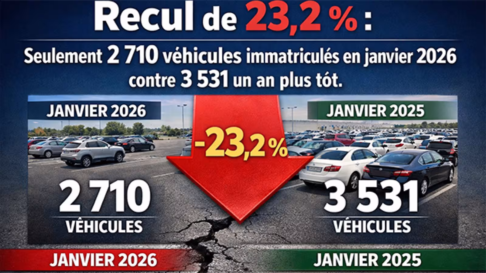 Recul de 23,2 % : seulement 2 710 véhicules immatriculés en janvier 2026 contre 3 531 un an plus tôt