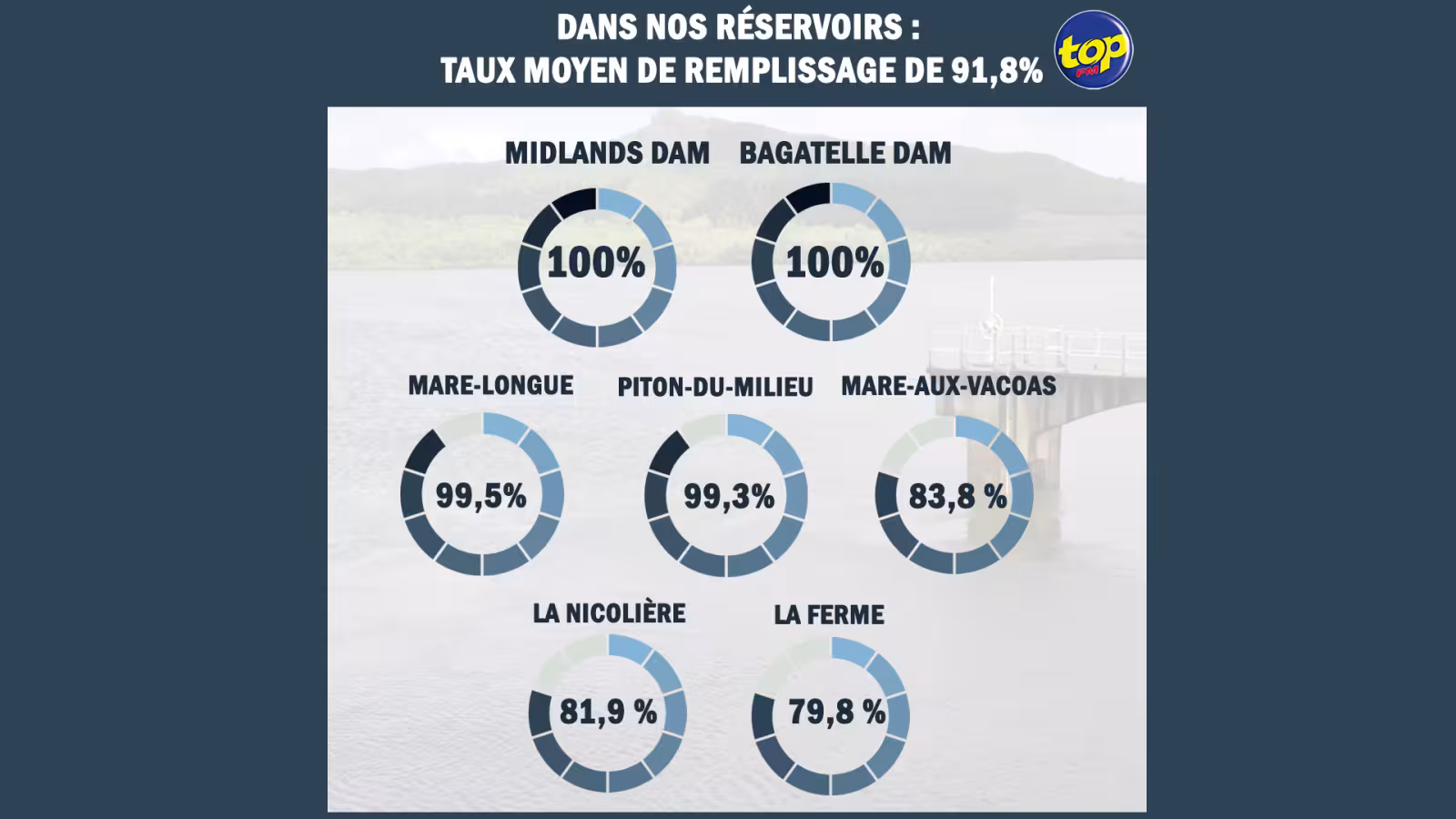 Dans nos réservoirs : Taux moyen de remplissage de 91,8%… Midlands Dam et Bagatelle Dam remplis à 100%