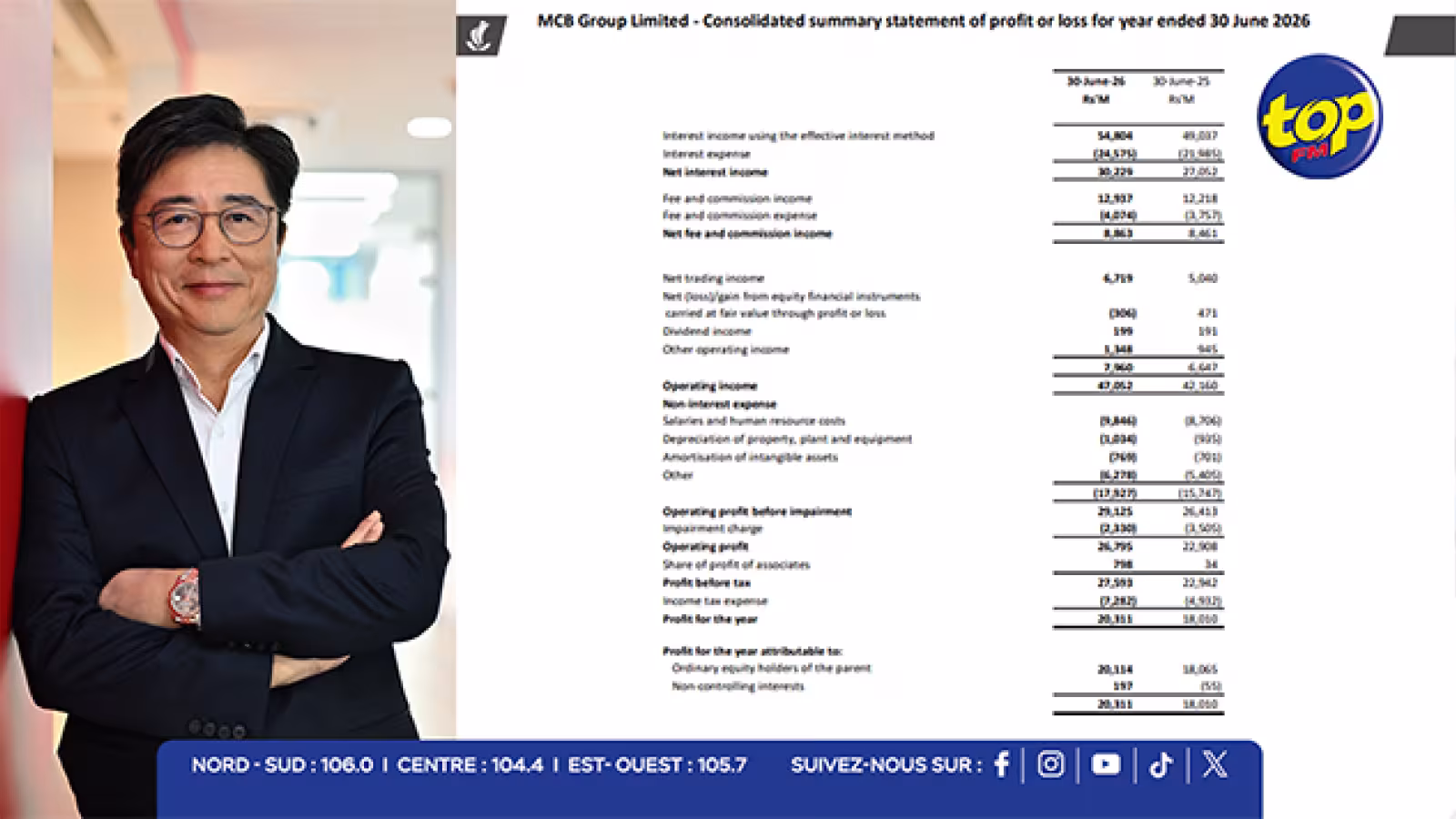 Résultats annuels : MCB Group dépasse les Rs 20 milliards de bénéfices