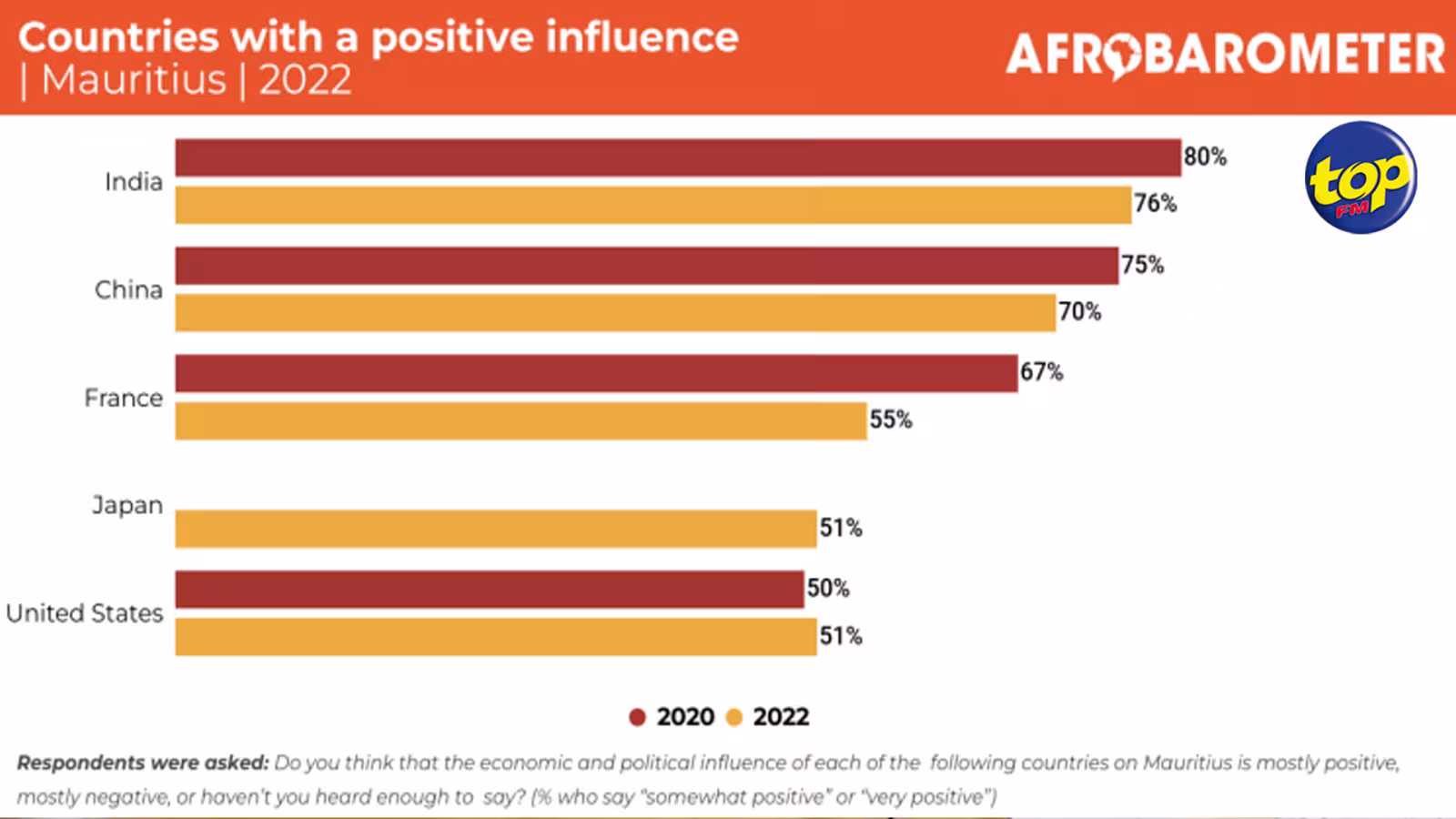 Sondage d’Afrobarometer : Plus de 7 sondés sur 10 estiment que l’influence économique et politique de l’Inde et de la Chine à Maurice est positive
