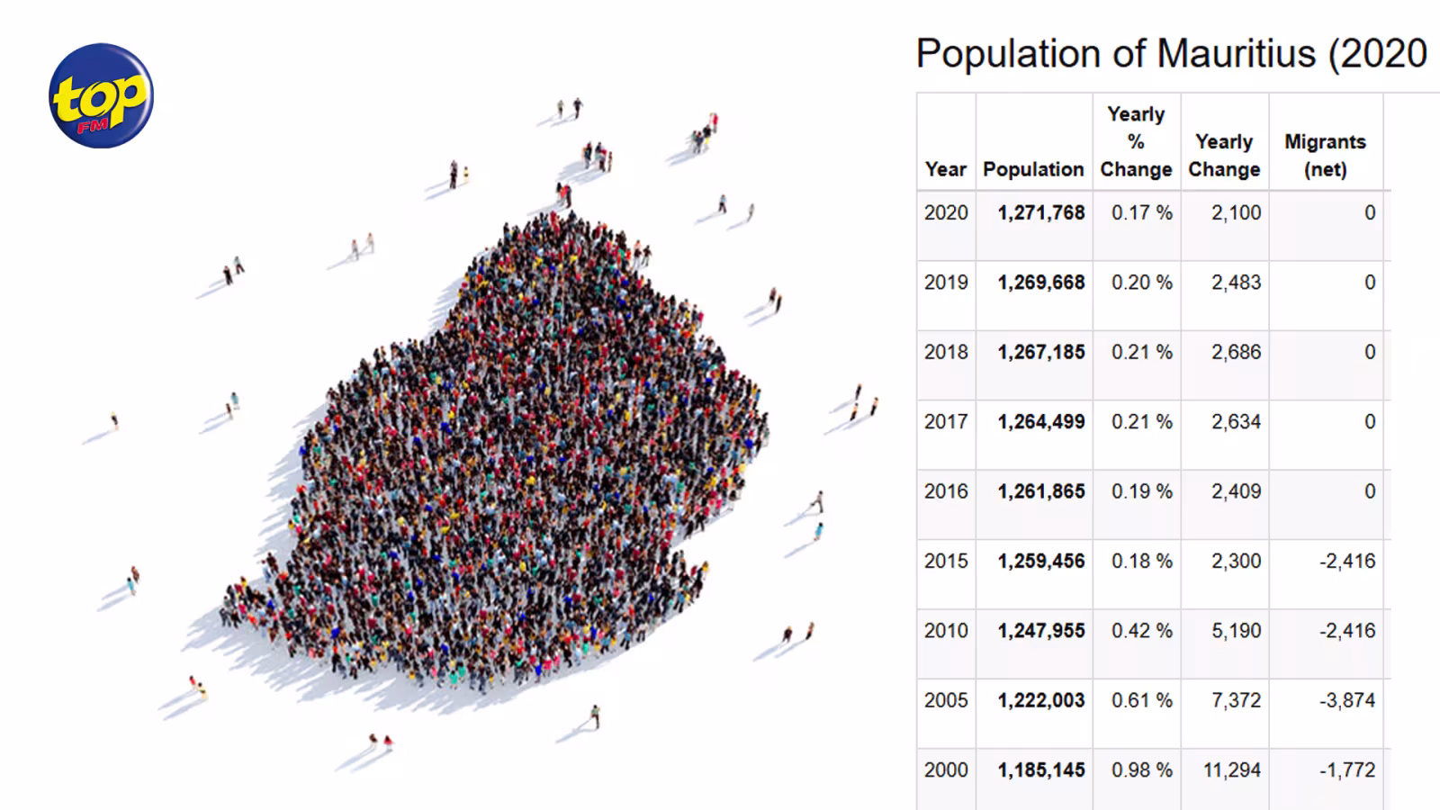 Au premier juillet 2020 : la population mauricienne comptait 1 266 014 âmes