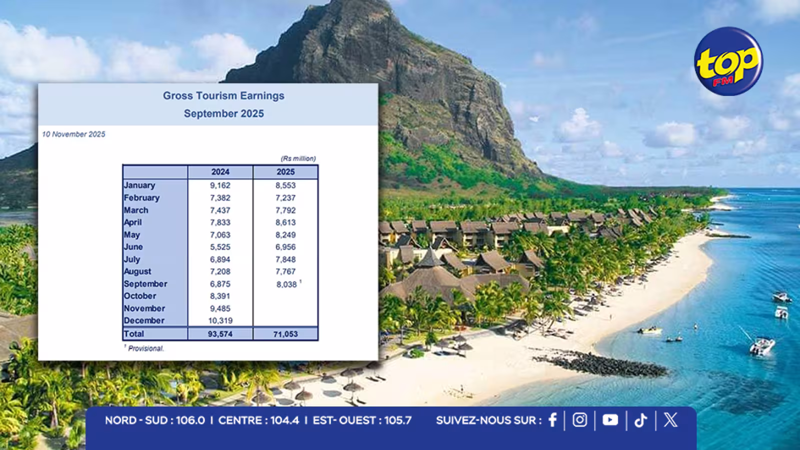 Tourisme : Maurice en route vers un record avec plus de 1,14 M de visiteurs…la barre des 1,4 M de visiteurs à portée de main