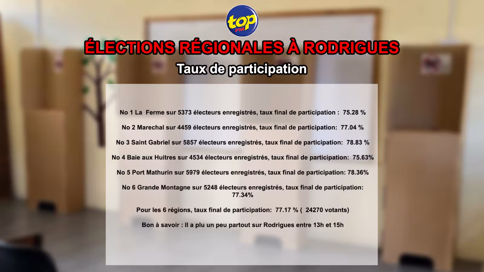 Élections à Rodrigues : Le taux d’abstention est de 22,83%