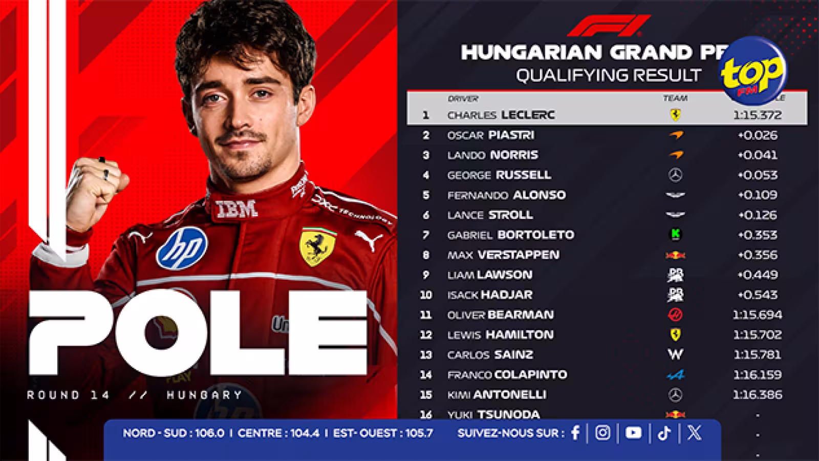 F1 – Grand Prix de Hongrie : Charles Leclerc arrache la pole dans un souffle, devant les McLaren !