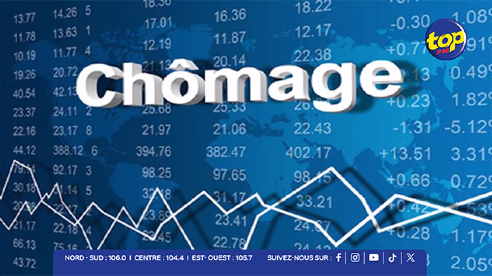 Chômage en baisse à 5,6 % : C’est le signe d’une reprise économique, selon Reza Uteem