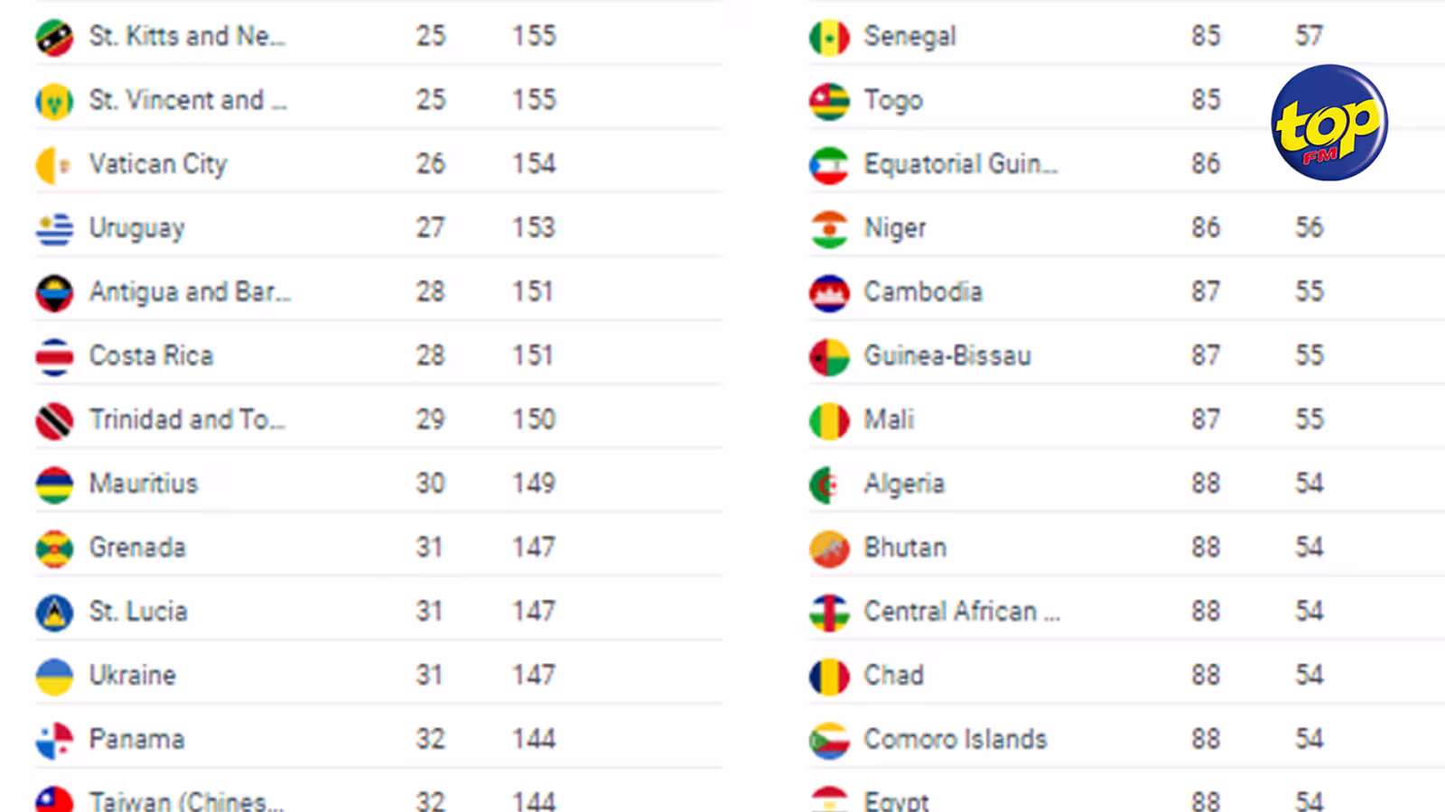 Index Henley des passeports 2023 : Maurice deuxième en Afrique toujours derrière les Seychelles au classement des passeports les plus puissants