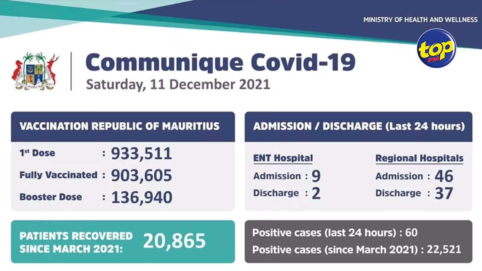 Covid-19 : 60 nouveaux cas recensés ces dernières 24 heures