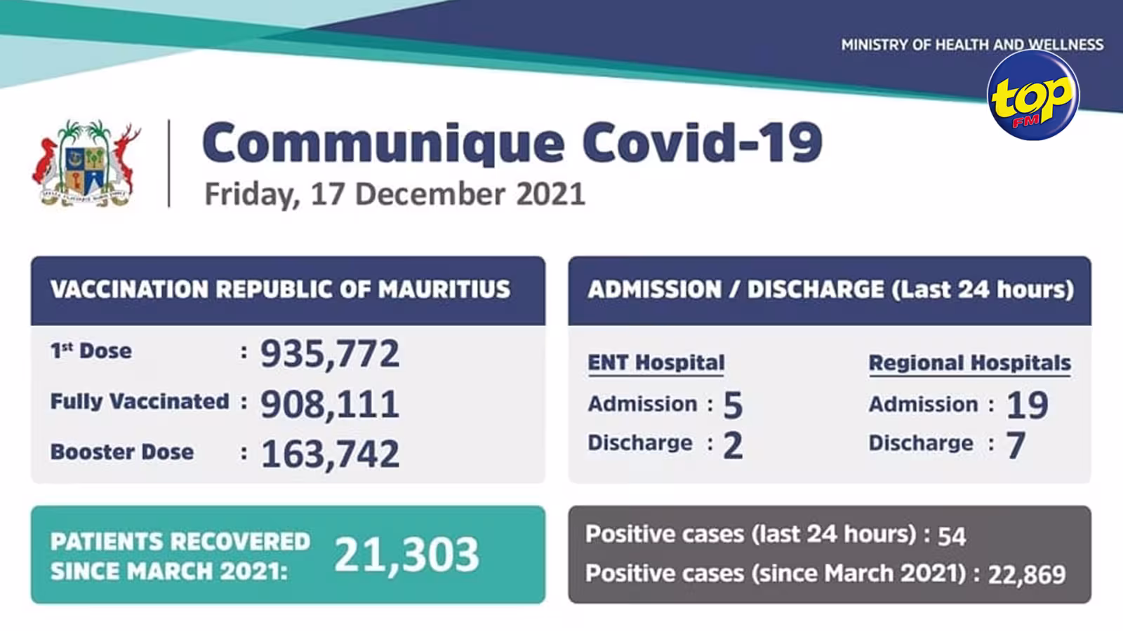 Covid-19 : 54 nouvelles contaminations annoncées hier