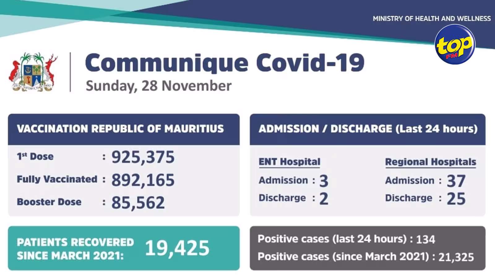 Covid-19 : Un mort et 97 cas enregistrés durant la semaine écoulée