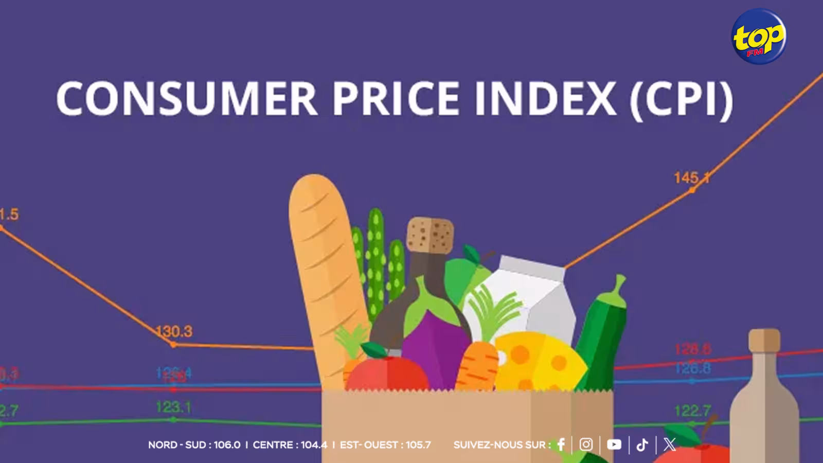 Consumer Price Index : l’indice augmente de 1,4 %, et l’inflation recule de 0,3 % pour le mois de janvier comparé à décembre 2024