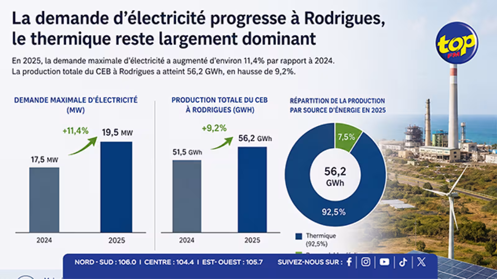 Rodrigues : les énergies renouvelables restent sous les 10% malgré la hausse de la production électrique  