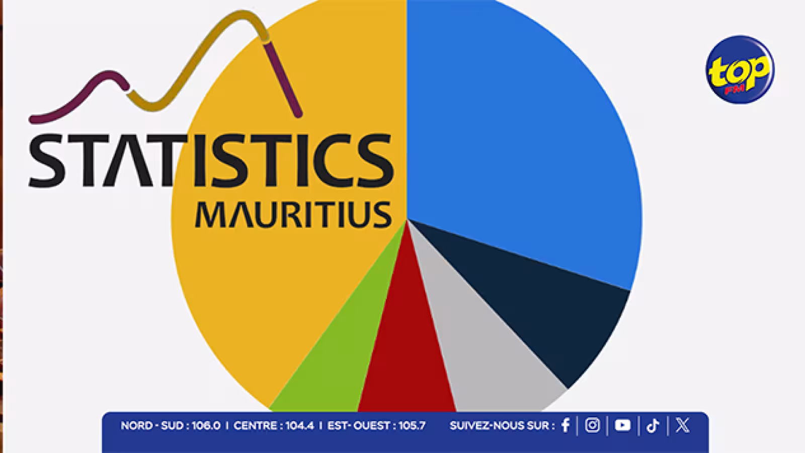 Rapport annuel 2024-2025 : Une performance financière rare – Statistics Mauritius réduit ses coûts de Rs 229 M à Rs 214 M 