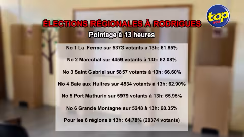 Elections régionales de Rodrigues : 20 374 sur 31 450 électeurs avaient déjà accompli leur devoir civique à 13 heures