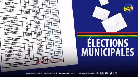 Elections municipales 2025 : Deuxième pointage à 13 heures…Taux de participation à 12,53 % sur 50 250 électeurs