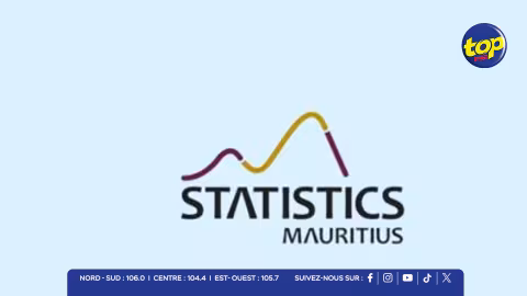 Marché du travail : 556 400 personnes en emploi, le chômage recule à 5,6 %, selon Statistics Mauritius