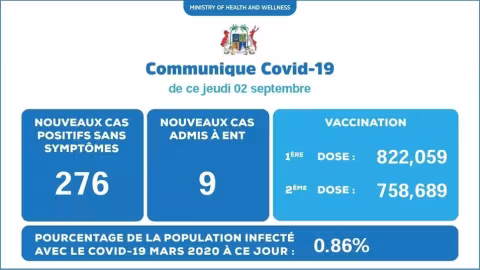 Covid-19 : 285 nouvelles contaminations enregistrées cet après-midi