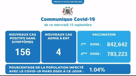 COVID 19 : 156 nouveaux cas enregistrés durant les dernières 24 heures