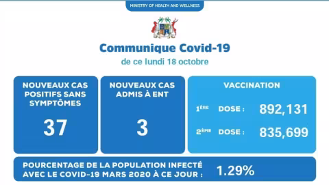 Covid-19 : 40 nouveaux cas annoncés lundi