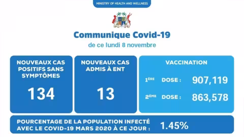 Covid-19: 147 nouveaux cas locaux annoncés