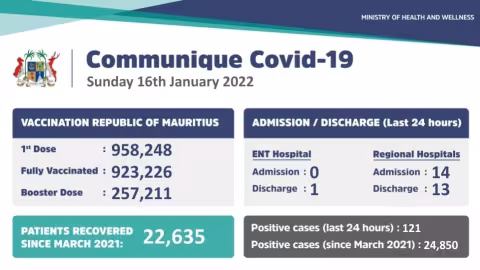 Covid-19: 121 nouveaux cas locaux enregistrés lors des dernières 24 heures