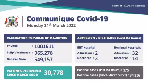 Covid-19 : 175 nouveaux cas locaux enregistrés durant ces dernières 24 heures