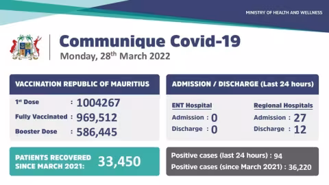 Covid-19: 94 cas locaux enregistrés durant ces dernières 24 heures
