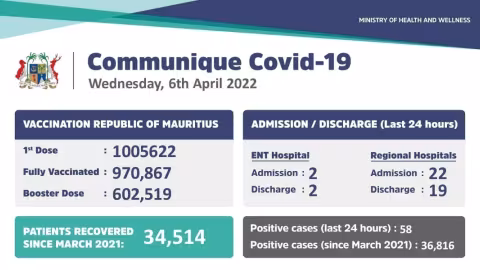 Covid-19 : 58 nouveaux cas enregistrés ces dernières 24 heures