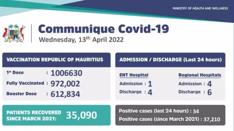 Covid-19 : 34 nouveaux cas locaux recensés durant ces dernières 24 heures