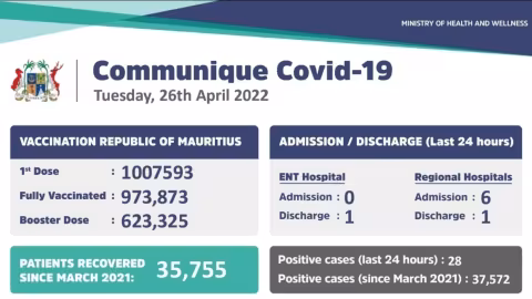 Covid-19 : 28 nouveaux cas locaux enregistrés durant les dernières 24 heures