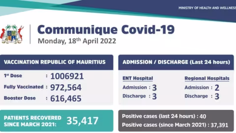 Covid-19 : 40 nouveaux cas enregistrés durant les dernières 24 heures