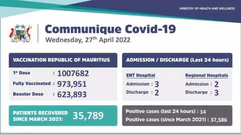 Covid-19 : 14 nouveaux cas annoncés pour les dernières 24 heures