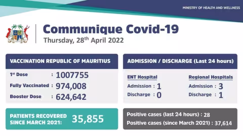 Covid-19 : 28 nouveaux cas enregistrés durant les dernières 24 heures