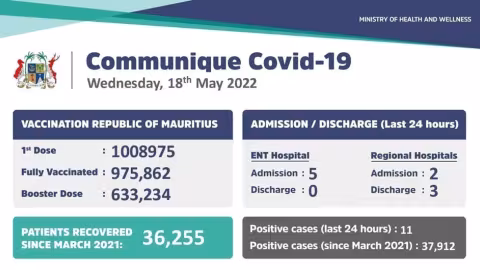 Covid-19 : 11 nouveaux cas et 7 nouvelles admissions enregistrés durant les dernières 24 heures