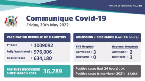 Covid-19 : 25 nouveaux cas et 5 admissions annoncées durant ces dernières 24 heures