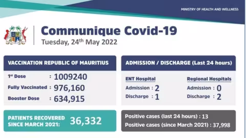 Covid-19 : 13 nouveaux cas et 2 admissions annoncés durant ces dernières 24 heures