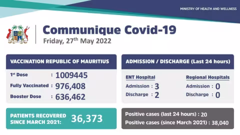 Covid-19 : 20 nouveaux cas locaux enregistrés durant les dernières 24 heures