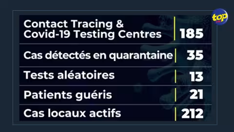 Covid-19: Pas de nouveau cas détecté jeudi