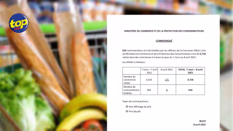 Prix abusifs dans les commerces : 910 contraventions dressées depuis le 7 mars