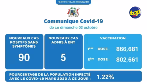 Covid-19 : 95 nouveaux cas locaux enregistrés hier