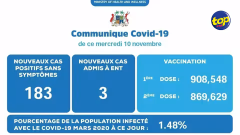Covid-19 : 186 nouveaux cas enregistrés hier