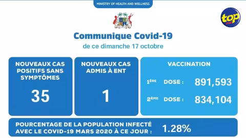 Covid-19 : 36 nouveaux enregistrés hier