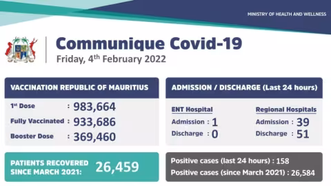 Après 0 cas en 24 heures : 158 cas enregistré ce vendredi à Maurice