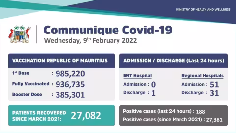 Covid-19 à Maurice : 188 nouveaux cas enregistrés durant les dernières 24 heures