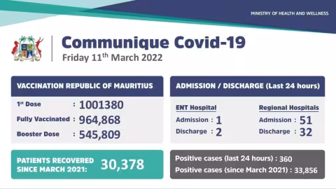 Covid-19 à Maurice : 360 nouveaux cas détectés durant ces dernières 24 heures