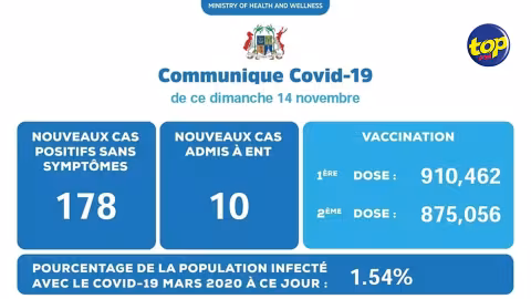Covid-19 : 188 nouveaux cas enregistrés dimanche