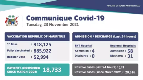Covid 19 : 147 nouveaux cas annoncés ce mardi