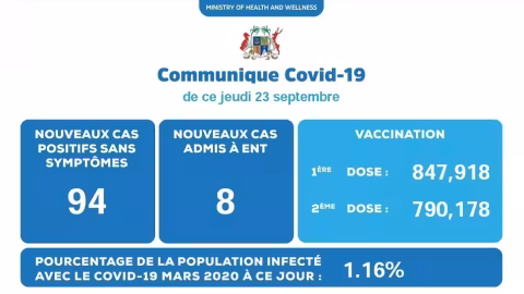 Covid-19: 102 nouveaux cas positifs détectés ce jeudi