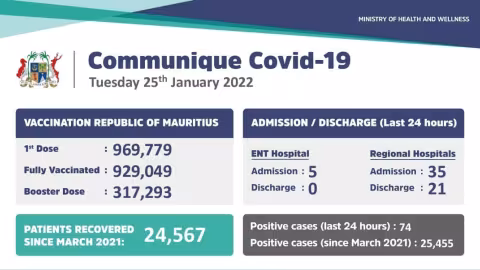 Covid-19 : 74 nouveaux cas recensés ces dernières 24 heures